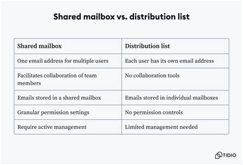 difference between distribution list sent to contact vs email box|shared mailbox vs distribution.